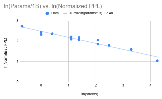 Normalized PPL line fit in log space