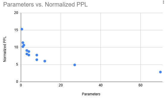 Normalized PPL scatter plot